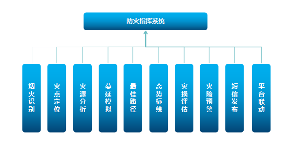 森林防火解决计划