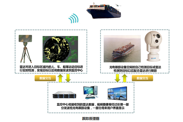 边海防数字化远程昼夜监控预警系统