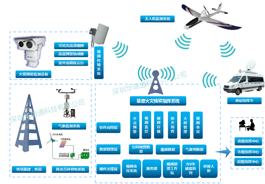 草原防火预警系统