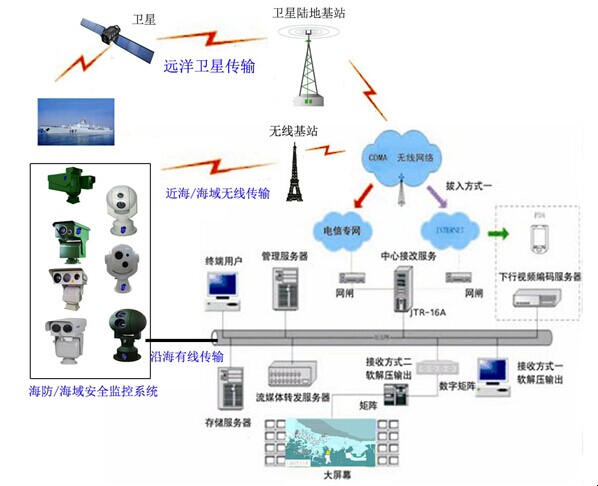 智慧都会监控系统