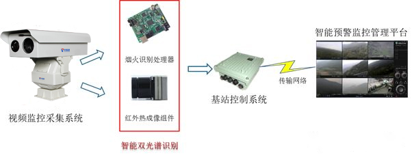 智慧林业之森林防火监控预警系统