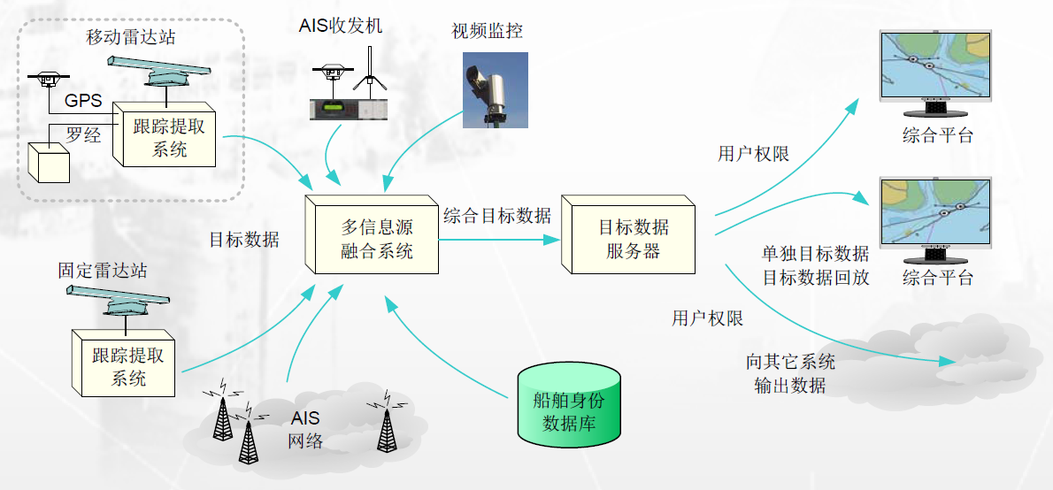 边海防近海船舶治理全天候远距离昼夜监测