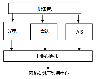 边海防近海船舶治理全天候远距离昼夜监测系统