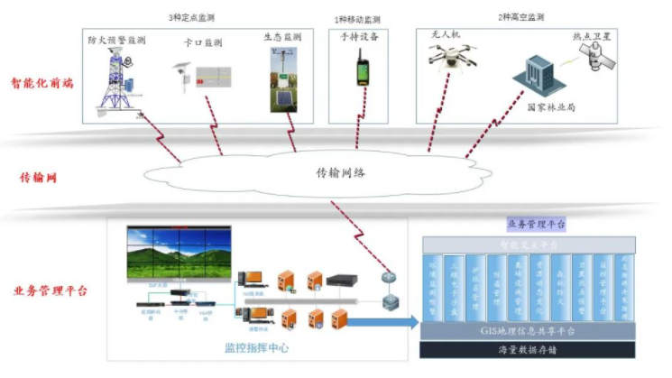 森林防火视频收罗监控系统